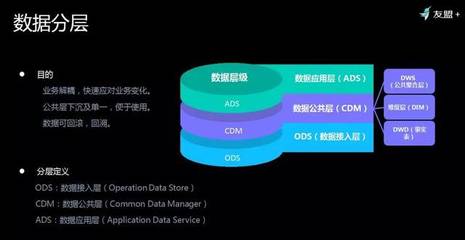 友盟+首次揭秘 如何對(duì)超級(jí)體量數(shù)據(jù)進(jìn)行存儲(chǔ)與加工，高效服務(wù)150萬APP與710萬網(wǎng)站？